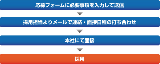 福祉業界専門のコンサルティング会社　採用までの流れ